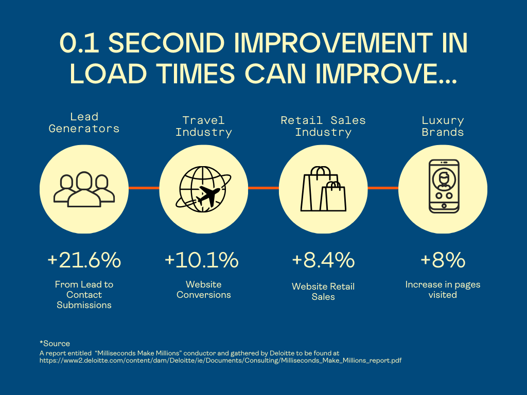 LoadTimesGraph - Showit Graphic depicting how well a 0.1 second website load time can improve your business.